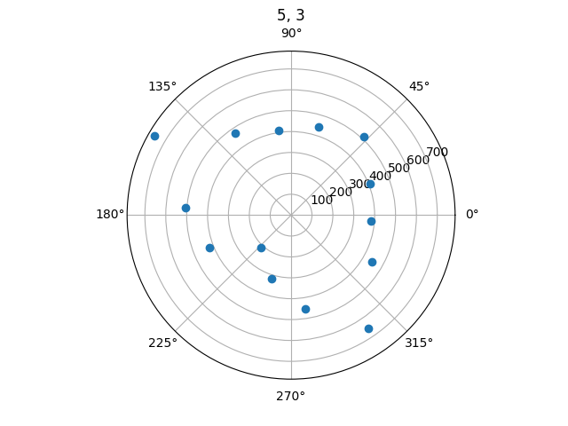 5 3 Polar Plot